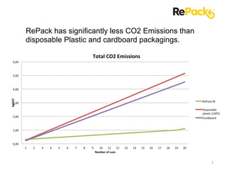 RePack has significantly less CO2 Emissions than
disposable Plastic and cardboard packagings.
1	
0,00	
1,00	
2,00	
3,00	
4,00	
5,00	
6,00	
1	 2	 3	 4	 5	 6	 7	 8	 9	 10	 11	 12	 13	 14	 15	 16	 17	 18	 19	 20	
kgCO2	
Number	of	uses	
Total	CO2	Emissions	
RePack	M	
Disposable	
plas;c	(LDPE)	
Cardboard	
 