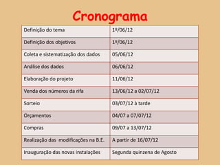 Cronograma
Definição do tema                     1º/06/12

Definição dos objetivos               1º/06/12

Coleta e sistematização dos dados     05/06/12

Análise dos dados                     06/06/12

Elaboração do projeto                 11/06/12

Venda dos números da rifa             13/06/12 a 02/07/12

Sorteio                               03/07/12 à tarde

Orçamentos                            04/07 a 07/07/12

Compras                               09/07 a 13/07/12

Realização das modificações na B.E.   A partir de 16/07/12

Inauguração das novas instalações     Segunda quinzena de Agosto
 