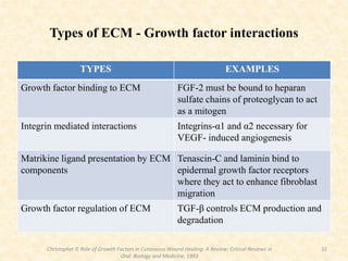 Types of ECM - Growth factor interactions
TYPES EXAMPLES
Growth factor binding to ECM FGF-2 must be bound to heparan
sulfate chains of proteoglycan to act
as a mitogen
Integrin mediated interactions Integrins-α1 and α2 necessary for
VEGF- induced angiogenesis
Matrikine ligand presentation by ECM
components
Tenascin-C and laminin bind to
epidermal growth factor receptors
where they act to enhance fibroblast
migration
Growth factor regulation of ECM TGF-β controls ECM production and
degradation
32
Christopher P, Role of Growth Factors in Cutaneous Wound Healing: A Review; Critical Reviews in
Oral Biology and Medicine, 1993
 