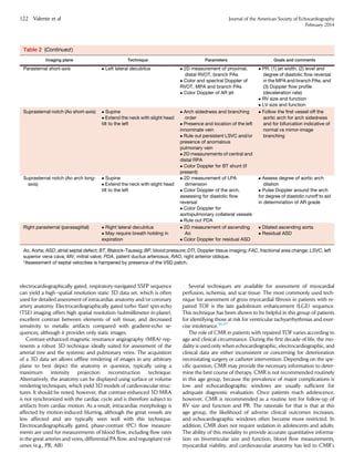 electrocardiographically gated, respiratory-navigated SSFP sequence
can yield a high–spatial resolution static 3D data set, which is often
used for detailed assessment of intracardiac anatomy and/or coronary
artery anatomy. Electrocardiographically gated turbo (fast) spin-echo
(TSE) imaging offers high spatial resolution (submillimeter in-plane),
excellent contrast between elements of soft tissue, and decreased
sensitivity to metallic artifacts compared with gradient-echo se-
quences, although it provides only static images.
Contrast-enhanced magnetic resonance angiography (MRA) rep-
resents a robust 3D technique ideally suited for assessment of the
arterial tree and the systemic and pulmonary veins. The acquisition
of a 3D data set allows ofﬂine rendering of images in any arbitrary
plane to best depict the anatomy in question, typically using a
maximum intensity projection reconstruction technique.
Alternatively, the anatomy can be displayed using surface or volume
rendering techniques, which yield 3D models of cardiovascular struc-
tures. It should be noted, however, that contrast-enhanced 3D MRA
is not synchronized with the cardiac cycle and is therefore subject to
artifacts from cardiac motion. As a result, intracardiac morphology is
affected by motion-induced blurring, although the great vessels are
less affected and are typically seen well with this technique.
Electrocardiographically gated, phase-contrast (PC) ﬂow measure-
ments are used for measurements of blood ﬂow, including ﬂow rates
in the great arteries and veins, differential PA ﬂow, and regurgitant vol-
umes (e.g., PR, AR).
Several techniques are available for assessment of myocardial
perfusion, ischemia, and scar tissue. The most commonly used tech-
nique for assessment of gross myocardial ﬁbrosis in patients with re-
paired TOF is the late gadolinium enhancement (LGE) sequence.
This technique has been shown to be helpful in this group of patients
for identifying those at risk for ventricular tachyarrhythmias and exer-
cise intolerance.96,97
The role of CMR in patients with repaired TOF varies according to
age and clinical circumstance. During the ﬁrst decade of life, the mo-
dality is used only when echocardiographic, electrocardiographic, and
clinical data are either inconsistent or concerning for deterioration
necessitating surgery or catheter intervention. Depending on the spe-
ciﬁc question, CMR may provide the necessary information to deter-
mine the best course of therapy. CMR is not recommended routinely
in this age group, because the prevalence of major complications is
low and echocardiographic windows are usually sufﬁcient for
adequate diagnostic evaluation. Once patients reach adolescence,
however, CMR is recommended as a routine test for follow-up of
RV size and function and PR. The rationale for that is that at this
age group, the likelihood of adverse clinical outcomes increases,
and echocardiographic windows often become more restricted. In
addition, CMR does not require sedation in adolescents and adults.
The ability of this modality to provide accurate quantitative informa-
tion on biventricular size and function, blood ﬂow measurements,
myocardial viability, and cardiovascular anatomy has led to CMR’s
Table 2 (Continued)
Imaging plane Technique Parameters Goals and comments
Parasternal short-axis  Left lateral decubitus  2D measurement of proximal,
distal RVOT, branch PAs
 Color and spectral Doppler of
RVOT, MPA and branch PAs
 Color Doppler of AR jet
 PR: (1) jet width, (2) level and
degree of diastolic ﬂow reversal
in the MPA and branch PAs, and
(3) Doppler ﬂow proﬁle
(deceleration rate)
 RV size and function
 LV size and function
Suprasternal notch (Ao short-axis)  Supine
 Extend the neck with slight head
tilt to the left
 Arch sidedness and branching
order
 Presence and location of the left
innominate vein
 Rule out persistent LSVC and/or
presence of anomalous
pulmonary vein
 2D measurements of central and
distal RPA
 Color Doppler for BT shunt (if
present)
 Follow the ﬁrst vessel off the
aortic arch for arch sidedness
and for bifurcation indicative of
normal vs mirror-image
branching
Suprasternal notch (Ao arch long-
axis)
 Supine
 Extend the neck with slight head
tilt to the left
 2D measurement of LPA
dimension
 Color Doppler of the arch,
assessing for diastolic ﬂow
reversal
 Color Doppler for
aortopulmonary collateral vessels
 Rule out PDA
 Assess degree of aortic arch
dilation
 Pulse Doppler around the arch
for degree of diastolic runoff to aid
in determination of AR grade
Right parasternal (parasagittal)  Right lateral decubitus
 May require breath holding in
expiration
 2D measurement of ascending
Ao
 Color Doppler for residual ASD
 Dilated ascending aorta
 Residual ASD
Ao, Aorta; ASD, atrial septal defect; BT, Blalock-Taussig; BP, blood pressure; DTI, Doppler tissue imaging; FAC, fractional area change; LSVC, left
superior vena cava; MV, mitral valve; PDA, patent ductus arteriosus; RAO, right anterior oblique.
*Assessment of septal velocities is hampered by presence of the VSD patch.
122 Valente et al Journal of the American Society of Echocardiography
February 2014
 