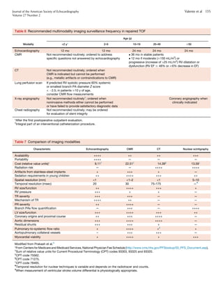Table 6 Recommended multimodality imaging surveillance frequency in repaired TOF
Modality
Age (y)
2 y* 2–9 10–19 20–49 $50
Echocardiography 12 mo 12 mo 24 mo 24 mo 24 mo
CMR Not recommended routinely; ordered to address
speciﬁc questions not answered by echocardiography
 36 mo in stable patients
 12 mo if moderate ($150 mL/m2
) or
progressive (increase of 25 mL/m2
) RV dilatation or
dysfunction (RV EF # 48% or $6% decrease in EF)
CT Not recommended routinely; ordered when
CMR is indicated but cannot be performed
(e.g., metallic artifacts or contraindications to CMR)
Lung perfusion scan If predicted RV systolic pressure 60% systemic
or smallest branch PA diameter Z score
 À2.5; in patients $10 y of age,
consider CMR ﬂow measurements
X-ray angiography Not recommended routinely†
; ordered when
noninvasive methods either cannot be performed
or have failed to provide satisfactory diagnostic data
Coronary angiography when
clinically indicated
Chest radiography Not recommended routinely; may be ordered
for evaluation of stent integrity
*After the ﬁrst postoperative outpatient evaluation.
†
Integral part of an interventional catheterization procedure.
Table 7 Comparison of imaging modalities
Characteristic Echocardiography CMR CT Nuclear scintigraphy
Availability ++++ ++ ++ +++
Portability ++++ — — —
Cost (relative value units)* 9.11†
22.51‡
14.39§
13.59jj
Radiation risk — — ++++ ++++
Artifacts from stainless-steel implants + +++ + —
Sedation requirements in young children ++ ++++ +++ ++
Spatial resolution (mm) 1 1–2 1 5–10
Temporal resolution (msec) 20 30 75–175 —{
RV size/function ++ ++++ +++ +
RV pressure +++ + + —
TR severity +++ +++ — —
Mechanism of TR ++++ ++ — —
PR severity ++ ++++ — —
Branch PAs ﬂow quantiﬁcation — +++ — ++++
LV size/function +++ ++++ +++ ++
Coronary origins and proximal course ++ +++ ++++ —
Aortic dimensions +++ ++++ ++++ —
Residual shunts +++ +++ + —
Pulmonary-to-systemic ﬂow ratio + ++++ +#
+
Aortopulmonary collateral vessels – +++ +++ —
Myocardial viability + ++++ + +++
Modiﬁed from Prakash et al.9
*From Centers for Medicare and Medicaid Services, National Physician Fee Schedule (http://www.cms.hhs.gov/PFSlookup/03_PFS_Document.asp).
†
Sum of relative value units for Current Procedural Terminology (CPT) codes 93303, 93325 and 93320.
‡
CPT code 75562.
§
CPT code 71275.
jj
CPT code 78465.
{
Temporal resolution for nuclear techniques is variable and depends on the radiotracer and counts.
#
When measurement of ventricular stroke volume differential is physiologically appropriate.
Journal of the American Society of Echocardiography
Volume 27 Number 2
Valente et al 135
 