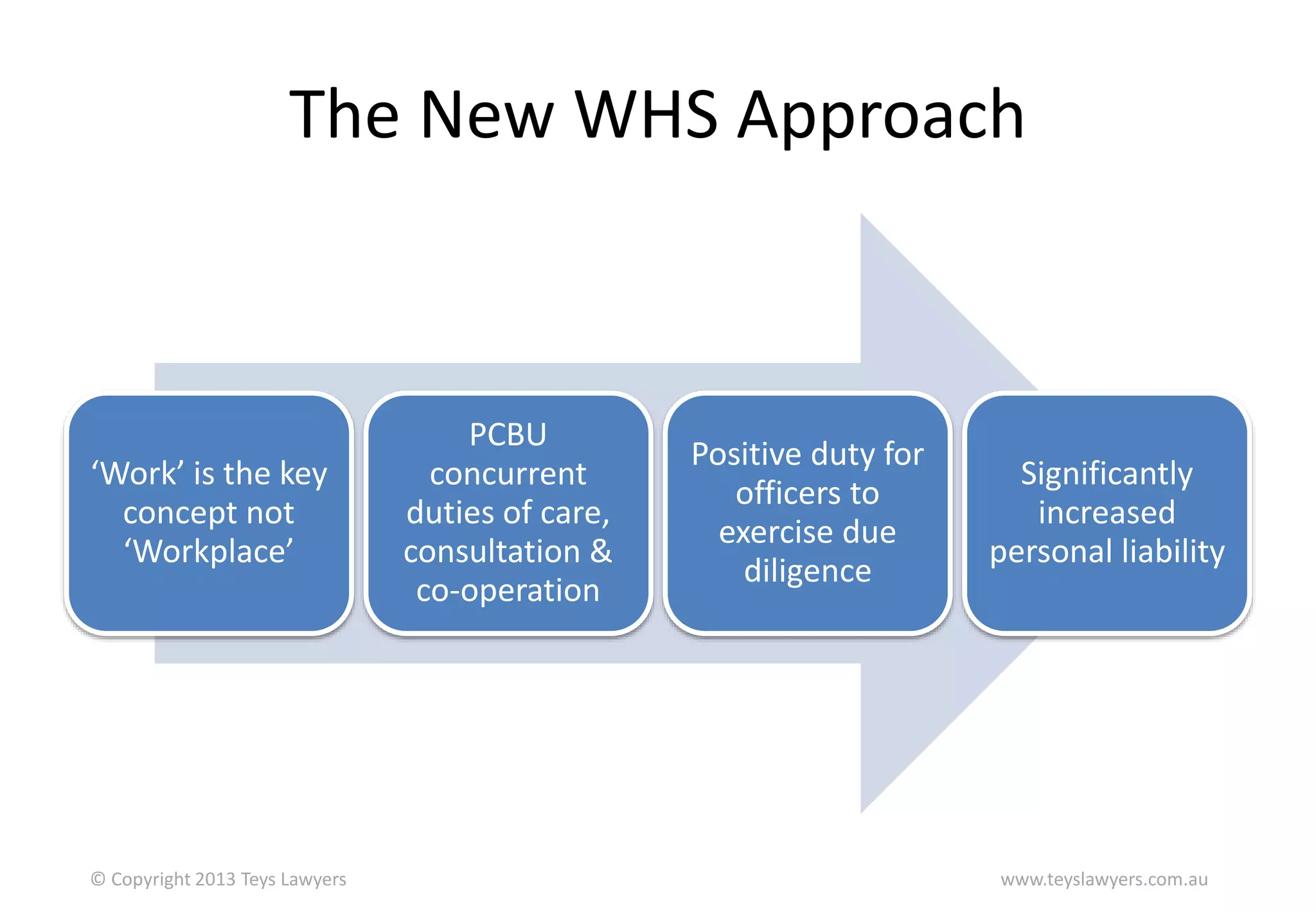 The New WHS Approach

‘Work’ is the key
concept not
‘Workplace’

© Copyright 2013 Teys Lawyers

PCBU
concurrent
duties of care,
consultation &
co-operation

Positive duty for
officers to
exercise due
diligence

Significantly
increased
personal liability

www.teyslawyers.com.au

 