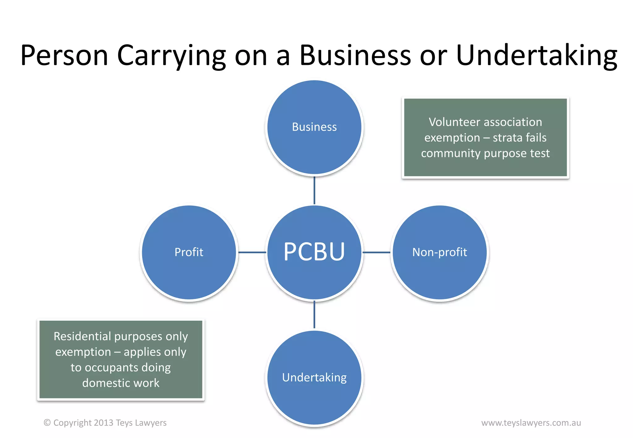 Person Carrying on a Business or Undertaking
Business

Profit

Residential purposes only
exemption – applies only
to occupants doing
domestic work
© Copyright 2013 Teys Lawyers

PCBU

Volunteer association
exemption – strata fails
community purpose test

Non-profit

Undertaking

www.teyslawyers.com.au

 