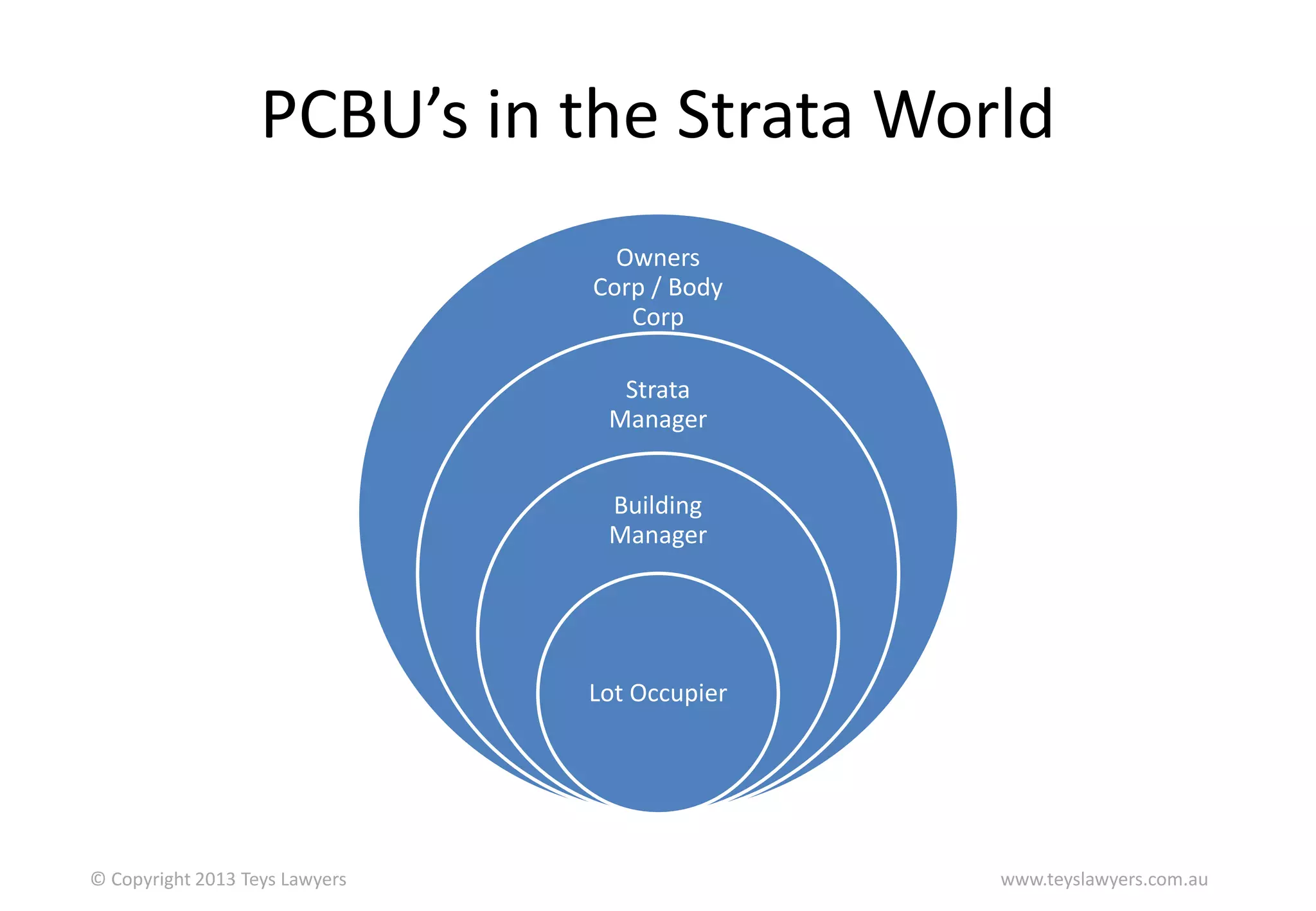 PCBU’s in the Strata World
Owners
Corp / Body
Corp
Strata
Manager
Building
Manager

Lot Occupier

© Copyright 2013 Teys Lawyers

www.teyslawyers.com.au

 