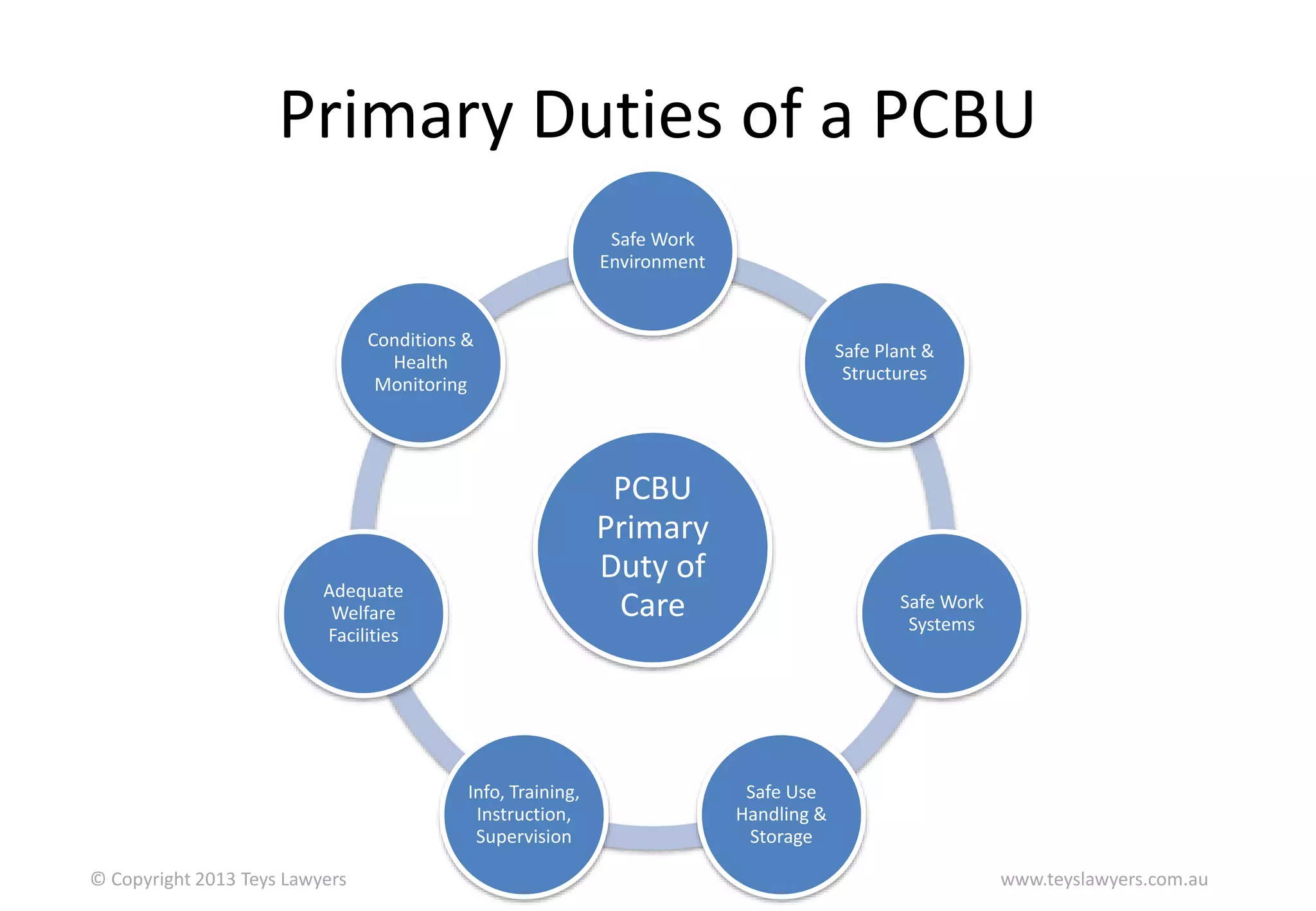 Primary Duties of a PCBU
Safe Work
Environment

Conditions &
Health
Monitoring

PCBU
Primary
Duty of
Care

Adequate
Welfare
Facilities

Info, Training,
Instruction,
Supervision
© Copyright 2013 Teys Lawyers

Safe Plant &
Structures

Safe Work
Systems

Safe Use
Handling &
Storage
www.teyslawyers.com.au

 