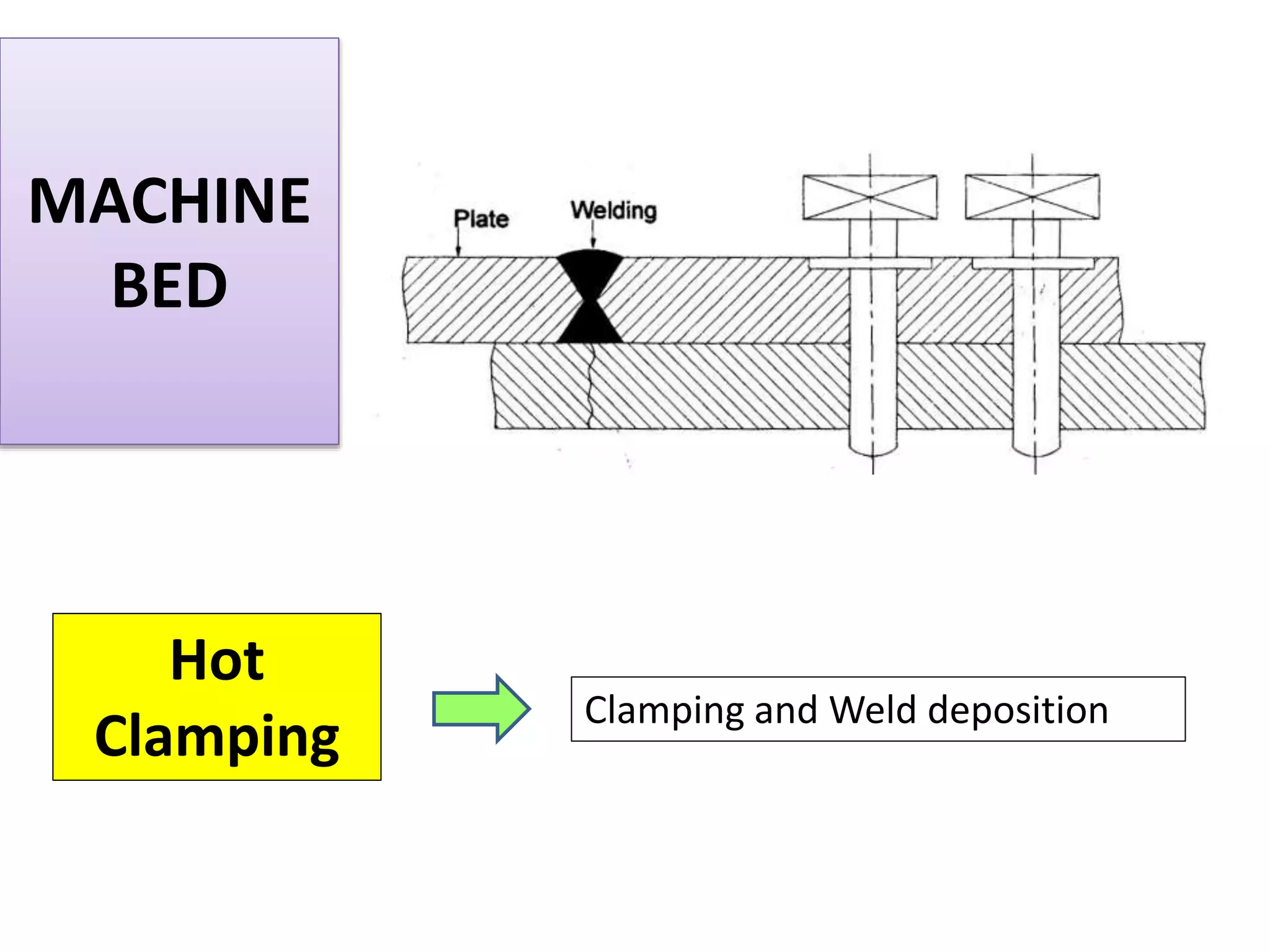 MACHINE
BED
Hot
Clamping
Clamping and Weld deposition
 