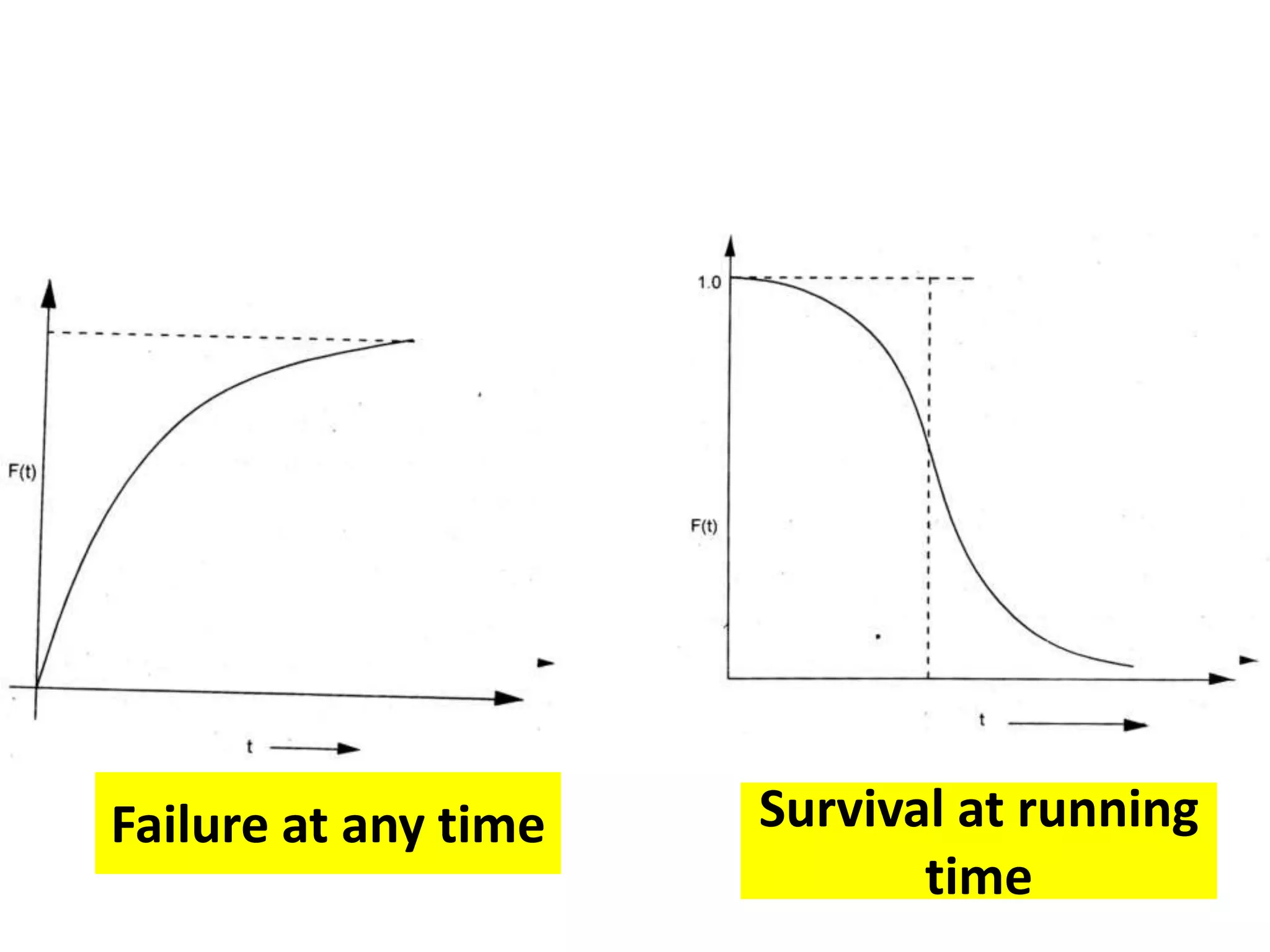 Failure at any time Survival at running
time
 