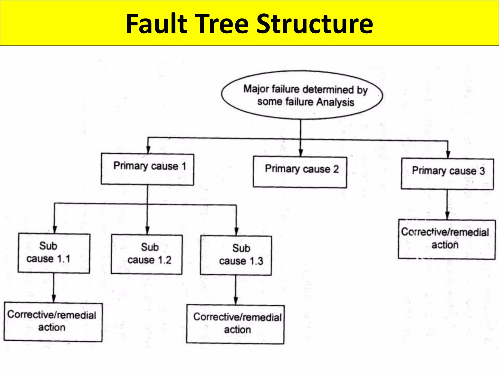 Fault Tree Structure
 