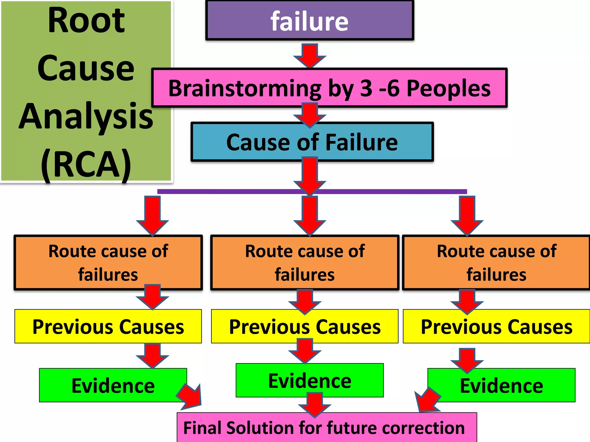 failureRoot
Cause
Analysis
(RCA)
Cause of Failure
Route cause of
failures
Route cause of
failures
Route cause of
failures
Previous Causes Previous Causes Previous Causes
Evidence Evidence Evidence
Final Solution for future correction
Brainstorming by 3 -6 Peoples
 