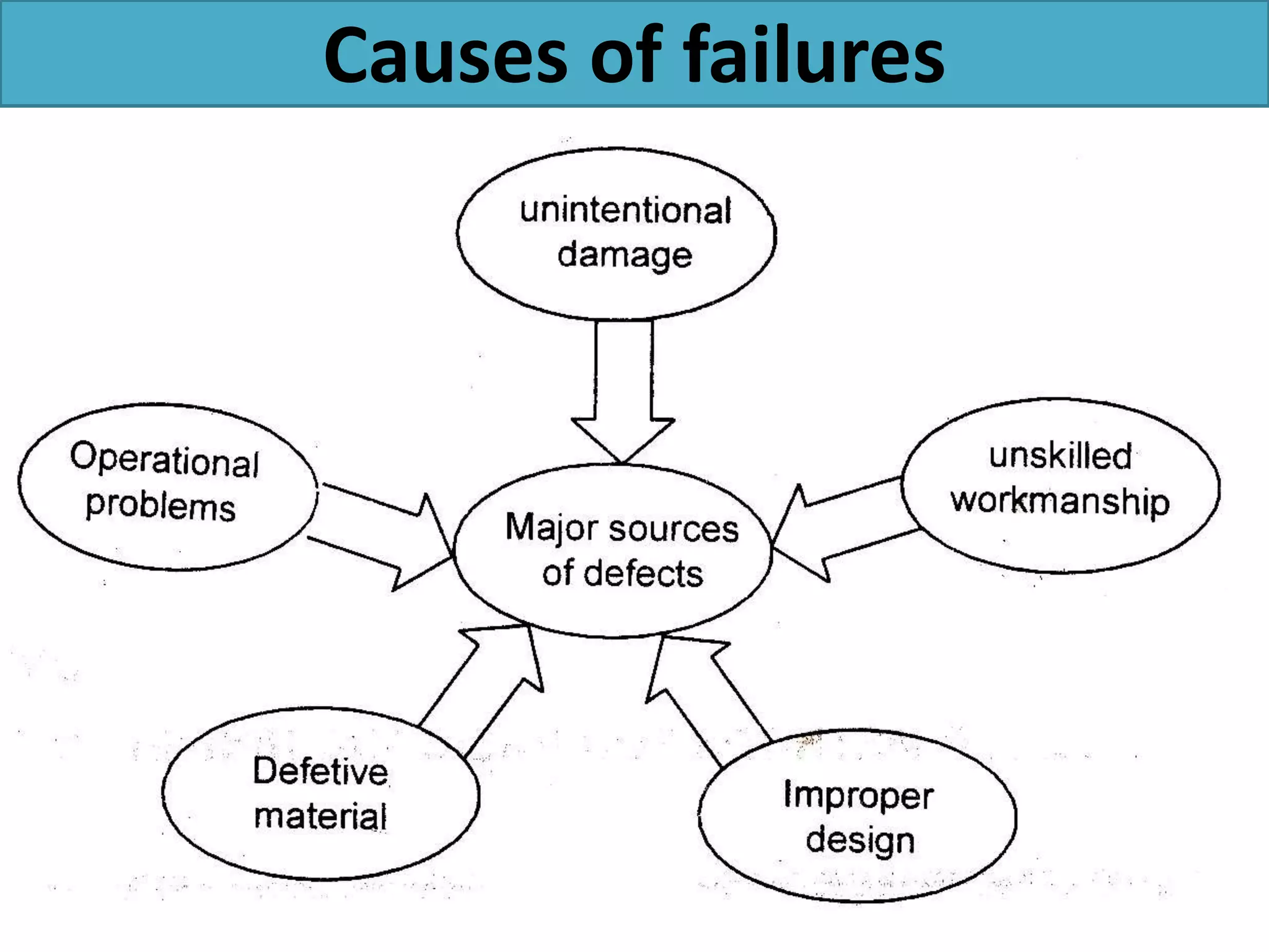 Causes of failures
 