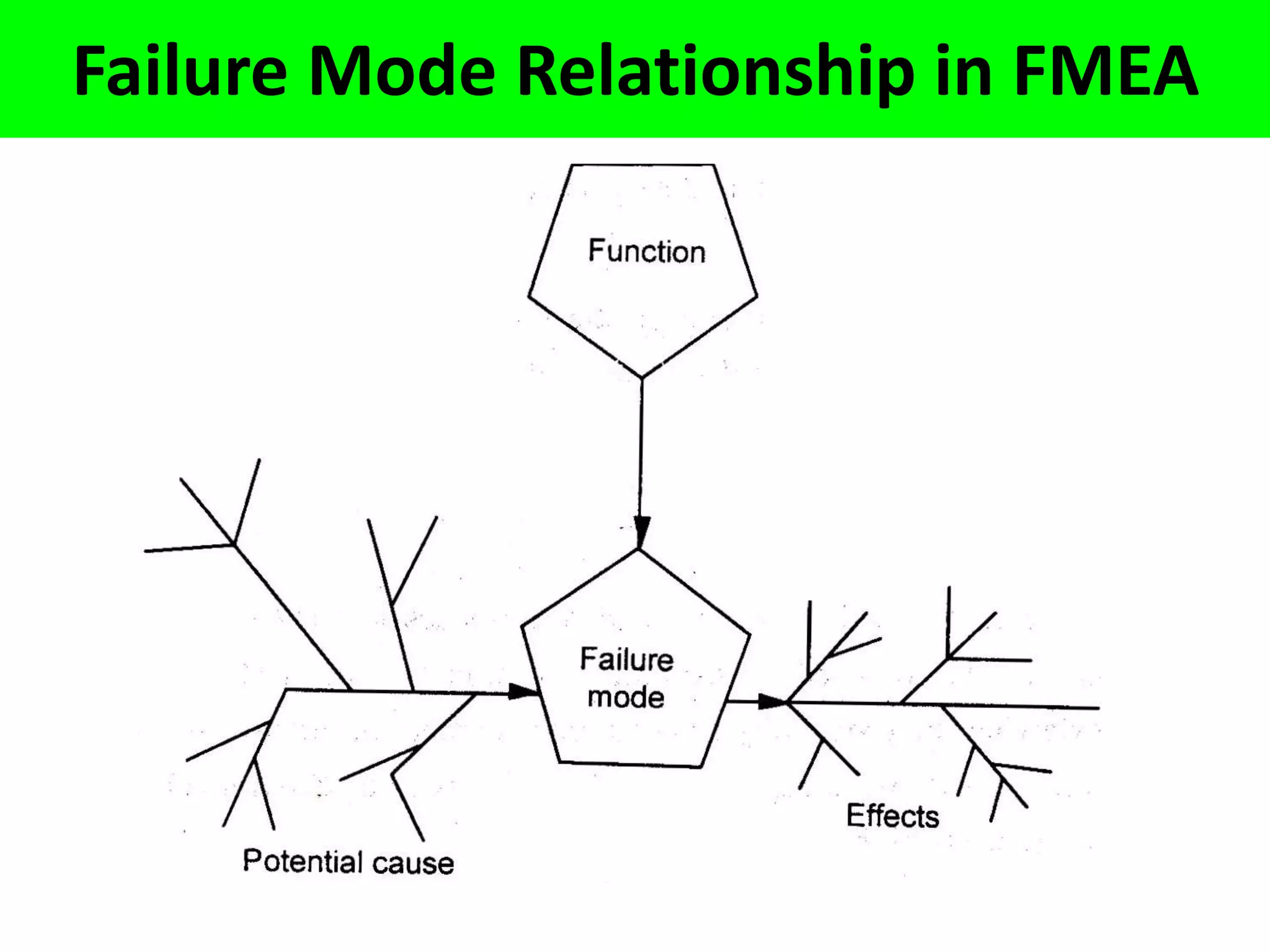 Failure Mode Relationship in FMEA
 