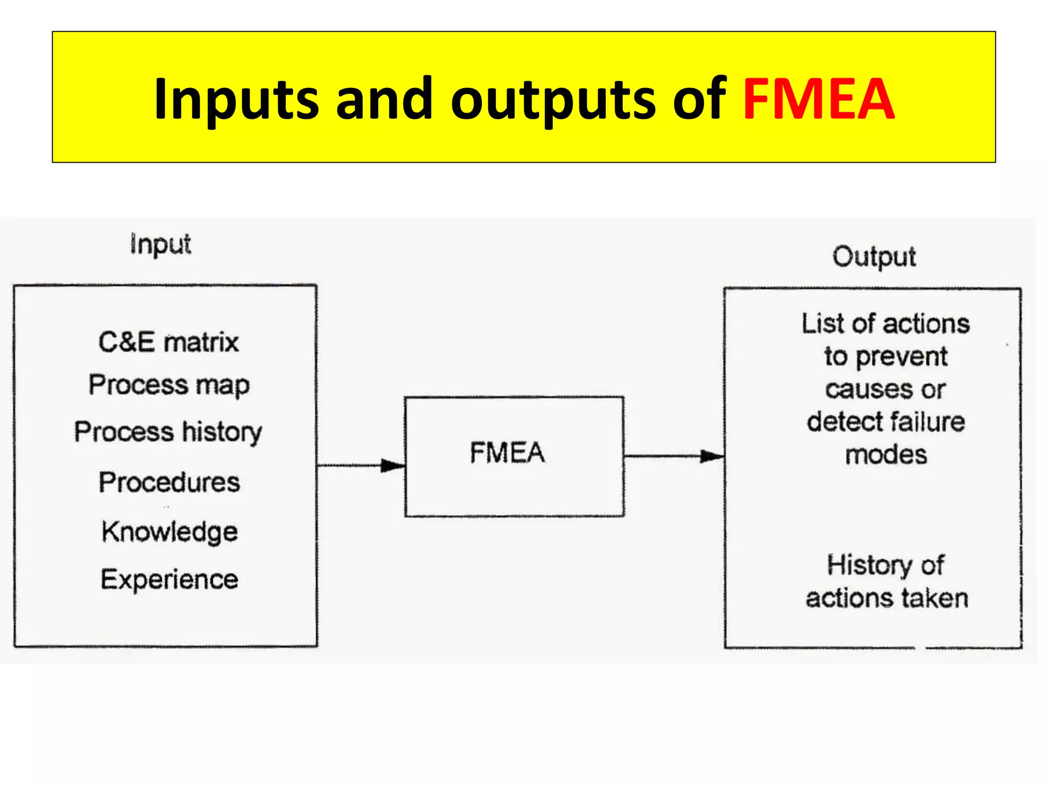 Inputs and outputs of FMEA
 