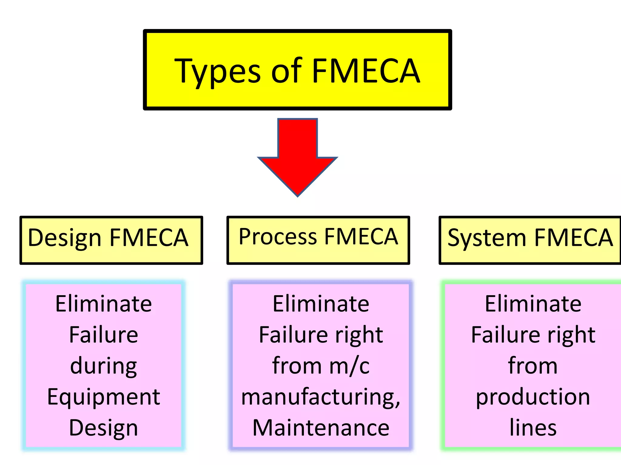 Types of FMECA
Design FMECA Process FMECA System FMECA
Eliminate
Failure
during
Equipment
Design
Eliminate
Failure right
from m/c
manufacturing,
Maintenance
Eliminate
Failure right
from
production
lines
 