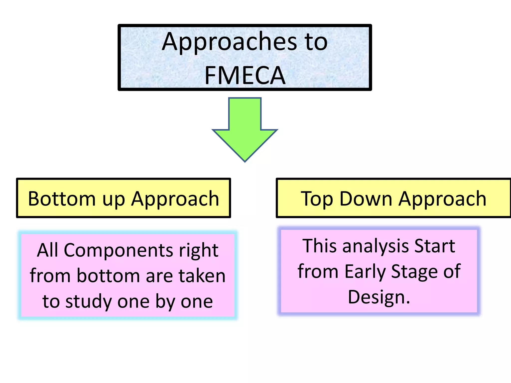 Approaches to
FMECA
Bottom up Approach Top Down Approach
All Components right
from bottom are taken
to study one by one
This analysis Start
from Early Stage of
Design.
 