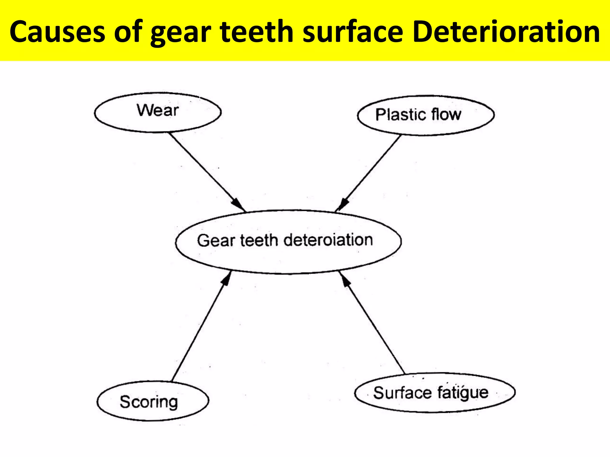 Causes of gear teeth surface Deterioration
 