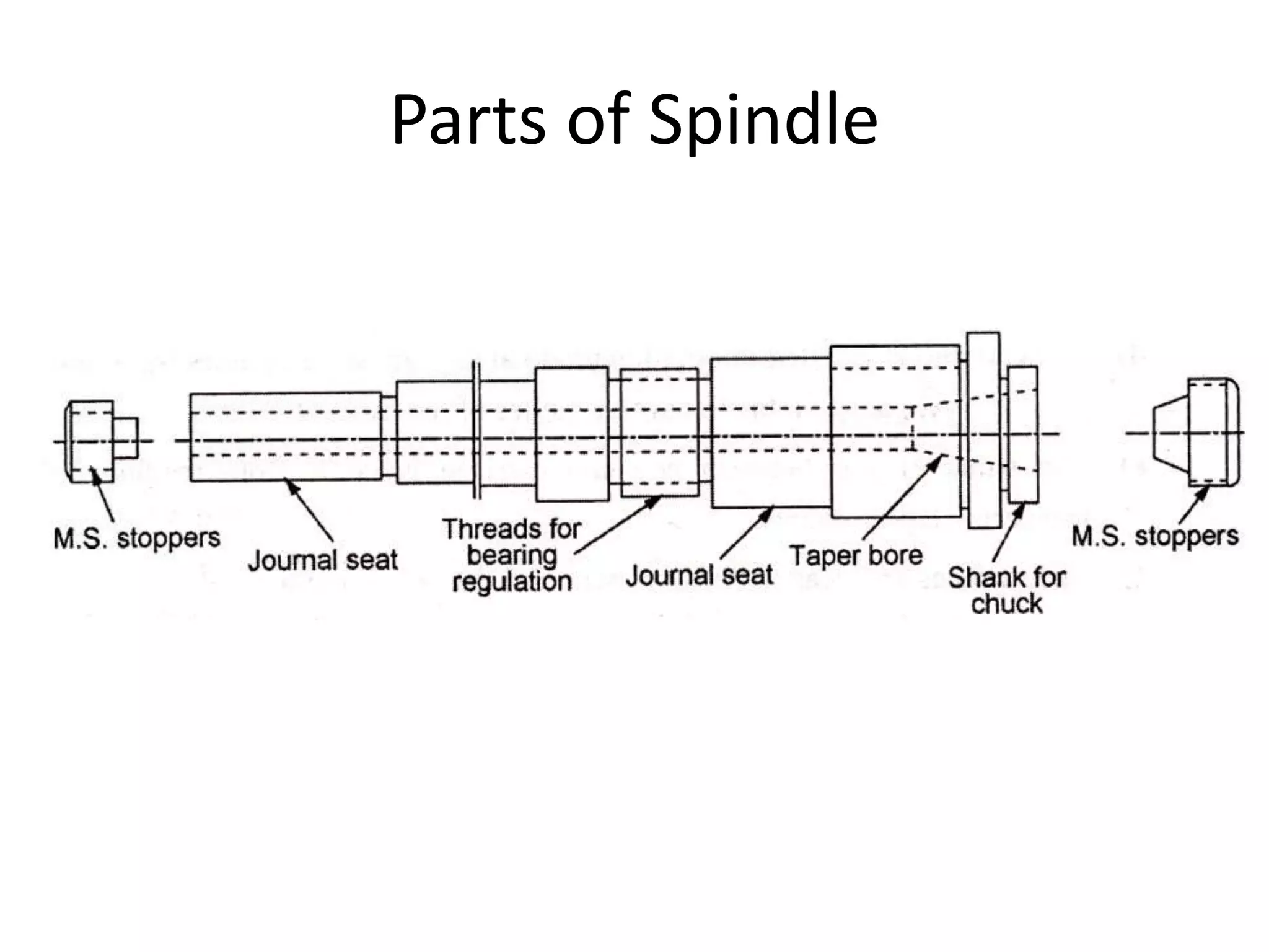 Parts of Spindle
 
