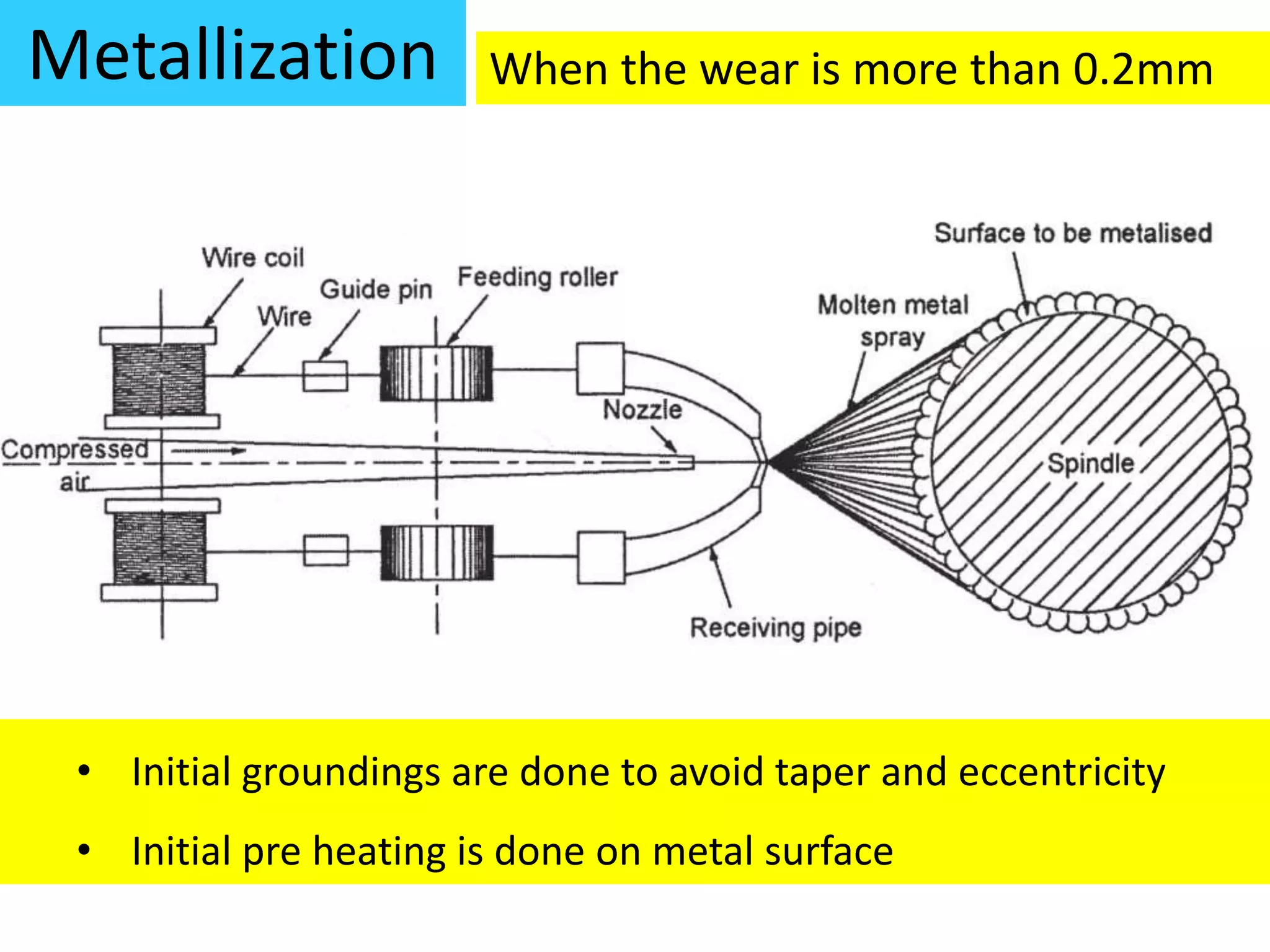 Metallization When the wear is more than 0.2mm
• Initial groundings are done to avoid taper and eccentricity
• Initial pre heating is done on metal surface
 