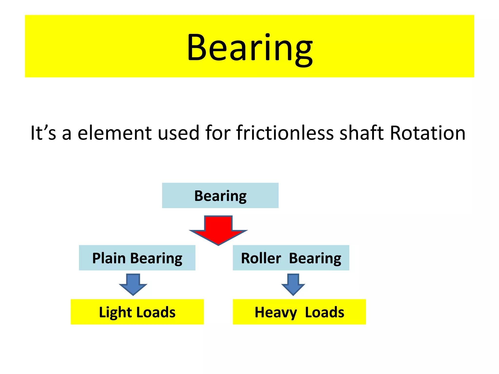 Bearing
It’s a element used for frictionless shaft Rotation
Plain Bearing Roller Bearing
Bearing
Light Loads Heavy Loads
 