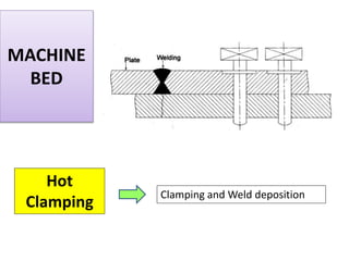 MACHINE
BED
Hot
Clamping
Clamping and Weld deposition
 