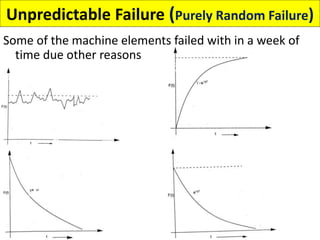 Unpredictable Failure (Purely Random Failure)
Some of the machine elements failed with in a week of
time due other reasons
 