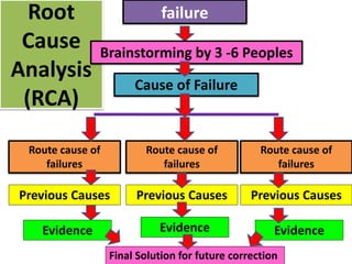 failureRoot
Cause
Analysis
(RCA)
Cause of Failure
Route cause of
failures
Route cause of
failures
Route cause of
failures
Previous Causes Previous Causes Previous Causes
Evidence Evidence Evidence
Final Solution for future correction
Brainstorming by 3 -6 Peoples
 