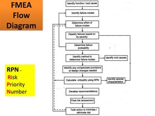 FMEA
Flow
Diagram
RPN–
Risk
Priority
Number
 
