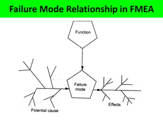 Failure Mode Relationship in FMEA
 