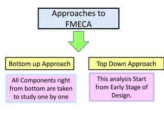 Approaches to
FMECA
Bottom up Approach Top Down Approach
All Components right
from bottom are taken
to study one by one
This analysis Start
from Early Stage of
Design.
 