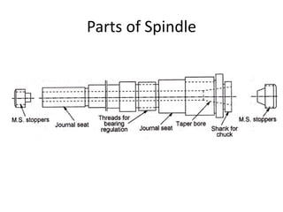 Parts of Spindle
 