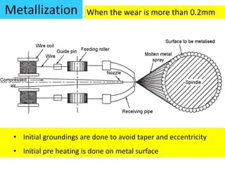 Metallization When the wear is more than 0.2mm
• Initial groundings are done to avoid taper and eccentricity
• Initial pre heating is done on metal surface
 