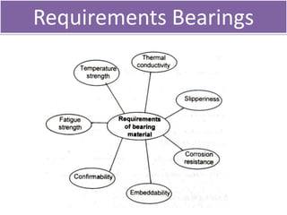 Requirements Bearings
 