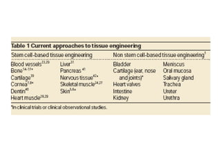 Repair and regeneration of tissues using stem cells | PPTX