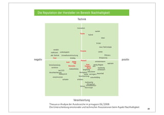 Die Reputation der H ersteller im Bereich Nachhaltigkeit

                                                      Technik


                                                      Innovation
                                                                                   sauber
                                                         Toyota
                                                                       Hybrid
                                                                                              clean


                                                                                    3-Liter

                                                                                        neue Technologie
                 veraltet
                                                          Porsche                     solide
              ineffizient    unökologisch
              alte Technik     Umweltverschmutzung                                                Effizienz
                 Ford                       dreckig                                     Einsparung
negativ                                                   Renault                                               positiv
                                     Audi  BMW                                     emissionsarm
                                             VW                                                       sparsam
           Verschwendung                                       Opel       wenig Abgase
                                       Mercedes               Peugeot rein
              zerstören                                          Skoda          beständig
                                        rücksichtslos      langfristig          verbessern
                        viel C O2
            Verschlechterung                          ökologisch reduzieren
                         Rückschritt                         weiter verringern dauerhaft
                                                       Verantwortung
                verschmutzen                                             zukunftsfähig
                            schaden                   erhalten
                                                                   hochwertig
                                                                     Klimaschutz
                                                         Schutz Umweltschutz
                                                                  Übermorgen




                                                Verantwortung
            Thesuarus-Analyse der Autobranche im prmagazin 06/2008:
            Die Unterscheidung emotionaler und technischer Assoziationen beim Aspekt Nachhaltigkeit
                                                                                                                          28
 