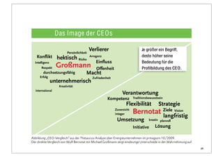 entsteht.
                         Ganz anders der RWE-Chef. Der Stahlbaron Jürgen                Die Internetanalyse ze
                         Großmann wird vor allem mit machtpolitischen Begrif-           auch die großen Poten ti
                         fen belegt. Streit, Macht und Durchsetzungsfähigkeit sind      für die Kommuni katio
                                                                                                  Die Zugkraft d
                                                                                                  Vorstandsvorsi
                Das      Image der CEOs                                                           eingesetzt werd
                                                                                                  Tuomo Hata
                                                                                                  Berlin Anfang
                                                                 Je größer ein Begriff,
                                                                                                  schwierige Situ
                                                                 desto höher seine
                                                                                                  nehmen wegen
                                                                 Bedeutung für die
                                                                                                  Brunsbüttel nu
                                                                 Profilbildung des CEO.           hatte. Eine En
                                                                                                  mit Zuschreibu
                                                                                                  trauen“ und „g

                                                                                                                    Und der En
                                                                                                                    2008 im Diens
                                                                                                                    Württemberg,
                                                                                                                    ein ausgeprägt
                                                                                                                    ein nennenswe
                                                                                                                    kann sich noch
                                                                                                                    nikation den
                                                                                                                    H atakkas besch
Abbildung „CEO-Vergleich“ aus der Thesaurus-Analyse über Energieunternehmen im prmagazin 10/2009.
Der direkte Vergleich von Wulf Bernotat mit Michael Großmann zeigt eindeutige Unterschiede in der Wahrnehmung auf

                                                                                                                     29
 
