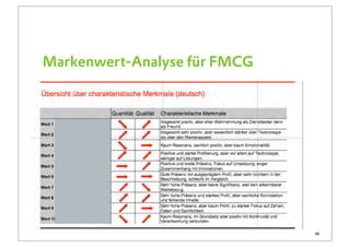 Markenwert-Analyse für FMCG




                              30
 