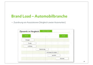 Brand Load – Automobilbranche
• Zuordnung von Assoziationen (Vergleich zweier Automarken)


                                 Auto A – Auto B



              Auto A                                   Auto B




                                                                37
 