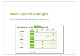 Brand Load mit Zeitregler
• Der grüne Punkt stellt die Position von „Auto A“ dar.


                                      Auto A




                             Auto F


                             Auto B


                             Auto C


                             Auto D


                             Auto E


                             Auto E


                             Auto E




                                                          38
 