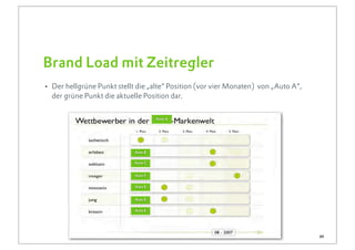Brand Load mit Zeitregler
• Der hellgrüne Punkt stellt die „alte“ Position (vor vier Monaten)   von „Auto A“,
  der grüne Punkt die aktuelle Position dar.

                                      Auto A




                             Auto B

                            Auto C


                             Auto F

                             Auto E


                             Auto E

                             Auto E




                                                                                      39
 