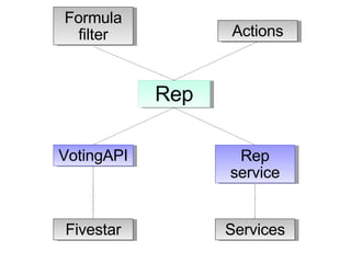 Rep Actions Formula filter Rep service Services VotingAPI Fivestar 
