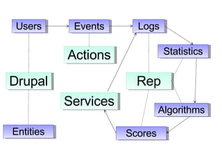 Drupal  Entities Users Rep Algorithms Logs Statistics Scores Actions Events Services 