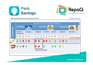 El	
  envase	
  sale	
  a	
  cuenta…	
  Packsavings	
  
h2p://montsecas8llo.com/wordpress/?p=36	
  
<=	
  PRODUCTOS	
  
A N Á L I S I S 	
   F U N C I O N A L 	
  
CONTENER	
  
	
  	
  	
  
	
  	
  	
  	
  	
  	
  	
  	
  	
  PROTEGER	
  
	
  
PRESENTAR	
  
	
  
Material	
  
Envase	
  1ari	
  
Envasado	
  …	
   Embalaje	
   Auxiliares	
   Acond.	
   … Expositor	
   Abre-­‐fácil	
  
…	
  
M
1	
  
M
2	
  
M
3..	
  
P1	
   P2
…	
  
…	
   E
1	
  
E
2	
  
E
3	
  
A
1	
  
A
2	
  
A
3	
  
C1	
   C2	
   … Ex
1	
  
Ex	
  
2	
  
Ex	
  
PD1	
   	
  
	
  
PD2	
   	
  
	
  
…	
   	
  
	
  
Global analysis
Product Analysis
Material Analysis
 