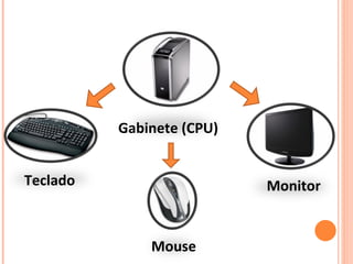Gabinete (CPU)


Teclado                    Monitor


              Mouse
 