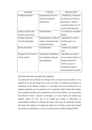 AVERIAS CAUSAS REPARACION
Perdida de plenitud Calentamiento excesivo,
fallos del sistema de
refrigeración.
- Planificado y reparación
de asientos de válvulas y
precámaras. - Medir el
resalte del pistón cota "X"
y poner junta adecuada
Grietas y fisuras entre
asientos y pre cámara
Calentamientos - Las fisuras no se pueden
reparar
Asientos y guías de
válvulas desgastadas
Calentamientos y fallos de
engrase o desgaste propio
de funcionamiento
- Rectificar los asientos
Sustituir guías si es
posible
Rotura de asientos Calentamientos - Sustituir los asientos
rotos
Desgaste de los asientos y
cola de válvula
Suciedad por carbonillas y
por el desgaste propio de
funcionamiento
- Rectificar los asientos
En los motores turbo no se
pueden rectificar las
válvulas, ya que se
eliminaría la capa de
protección que las recubre
RECTIFICADO DEL BLOQUE DEL MOTOR
Las operaciones de rectificado en el bloque motor se realizan en los cilindros y en la
plenitud de la cara del bloque que se une a la culata. Los bloques que permiten el
rectificado son los bloques integrales, y la principal causa de la rectificación es el
desgaste producido por el rozamiento de los segmentos sobre la pared del cilindro.
Este rozamiento produce una conicidad en el interior del cilindro y un ovala miento
del diámetro interior. Cuando la conicidad o el ovala miento del cilindro por
desgaste supere los 0,15 mm (o la medida que indique el fabricante), es
recomendable rectificar los cilindros del motor. Otra causa de rectificado o pulido
del interior del cilindro es el gripaje del pistón con el cilindro, puesto que la pared
del cilindro se puede dañar y en tal caso sería necesario rectificar.(Águeda 2005)
 
