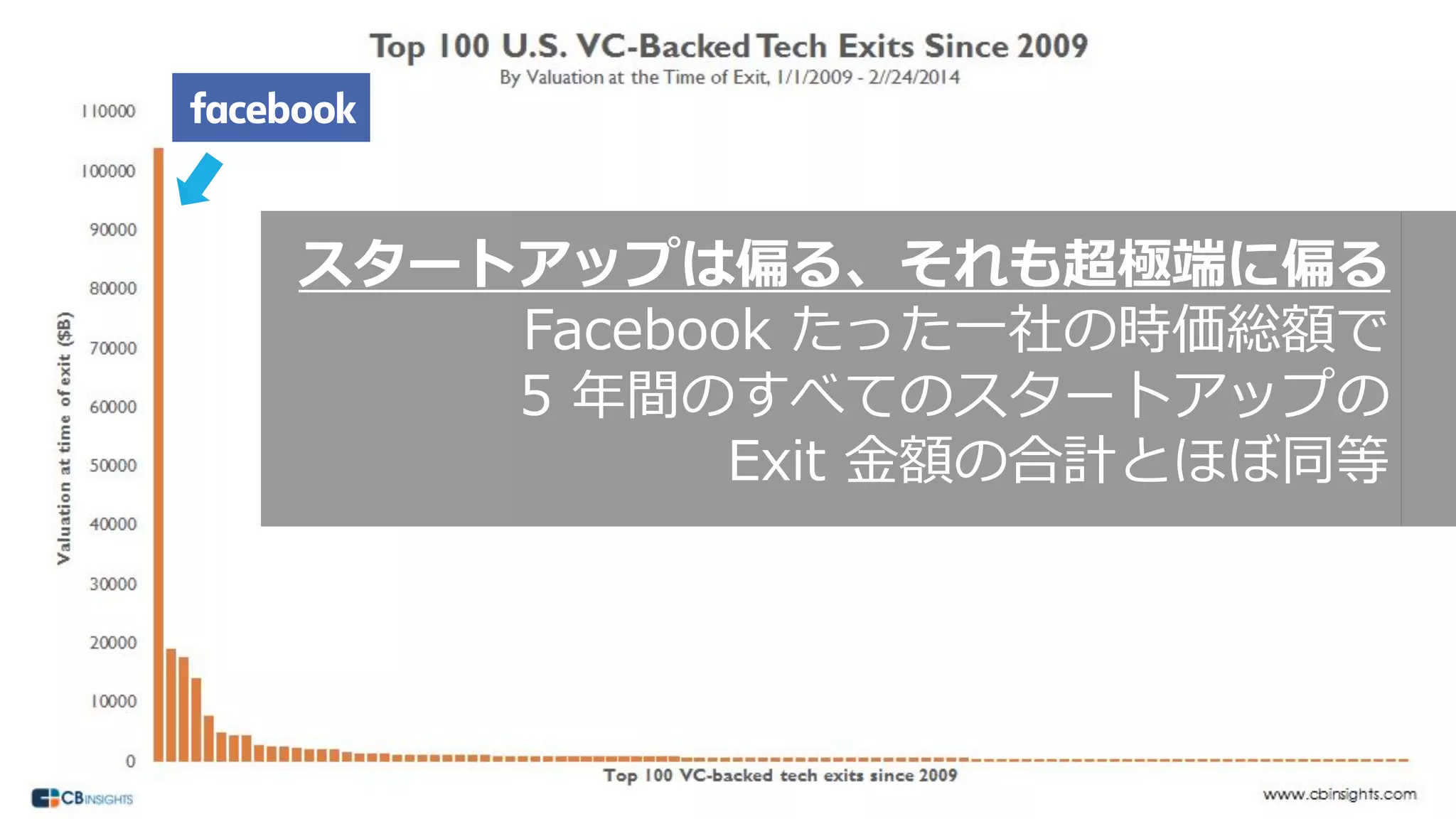 124
スタートアップは偏る、それも超極端に偏る
Facebook たった⼀社の時価総額で
5 年間のすべてのスタートアップの
Exit ⾦額の合計とほぼ同等
 