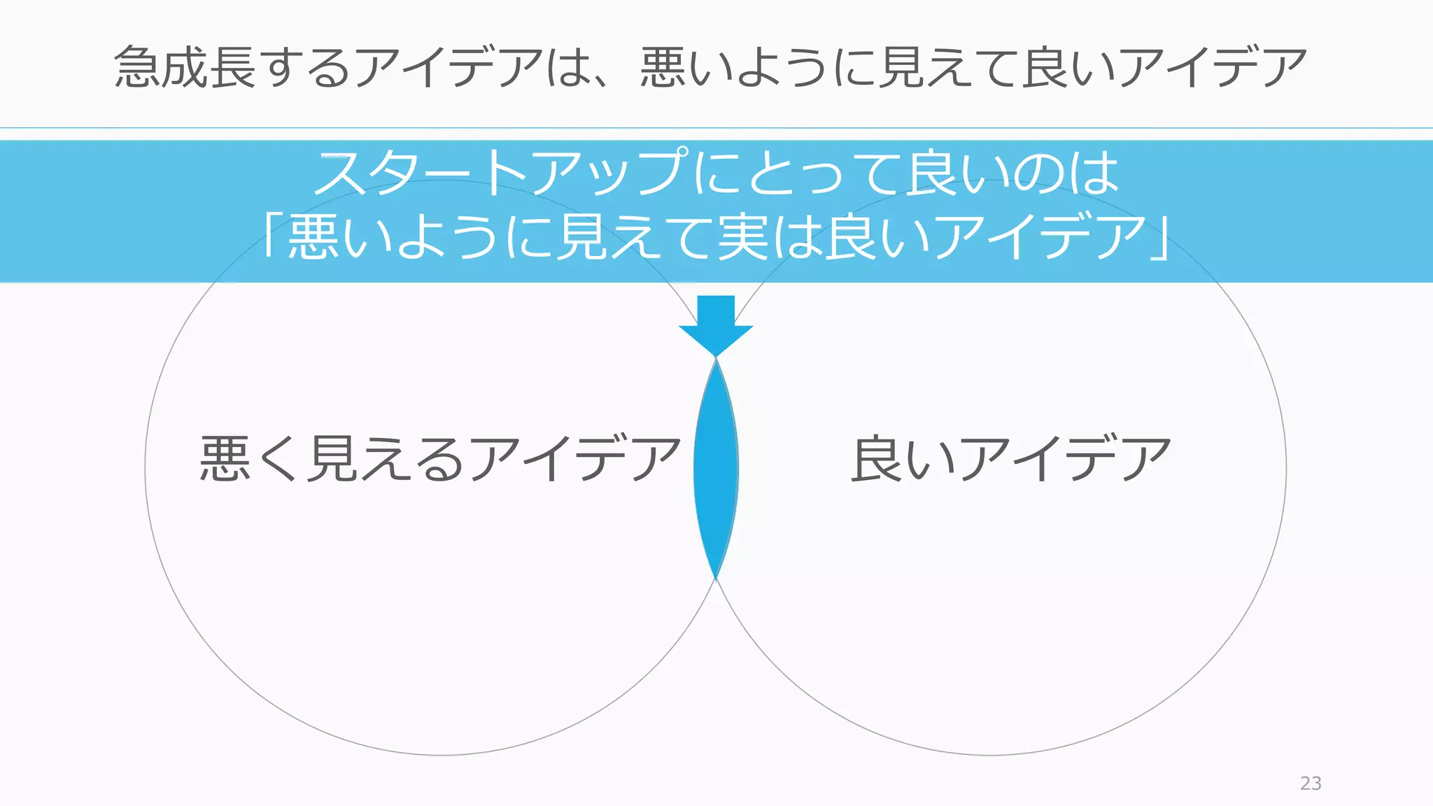 23
急成⻑するアイデアは、悪いように⾒えて良いアイデア
悪く⾒えるアイデア 良いアイデア
スタートアップにとって良いのは
「悪いように⾒えて実は良いアイデア」
 