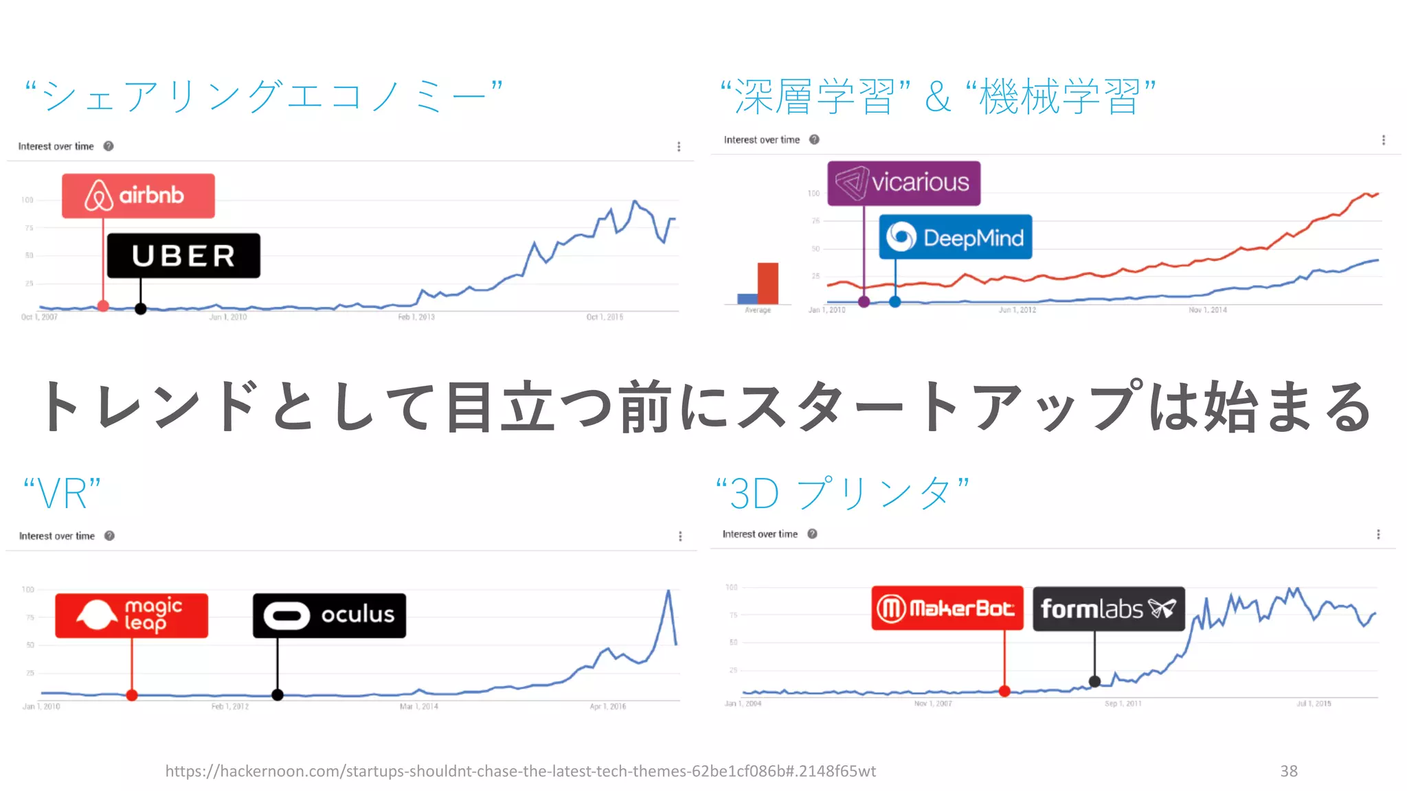 https://www.blackrockblog.com/2015/12/11/economic-trends-in-charts/ 38
近年、テクノロジの普及スピードが上がっていてチャンス各テクノロジの
普及率
⻄暦
様々な
テクノロジが
短時間で
⼀気に普及
 