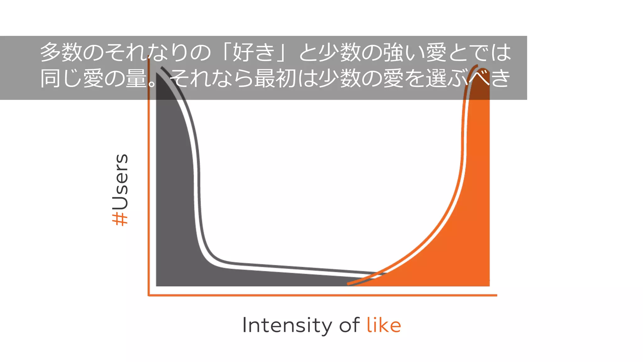 83
Intensity of like
#Users
多数のそれなりの「好き」と少数の強い愛とでは
同じ愛の量。それなら最初は少数の愛を選ぶべき
 