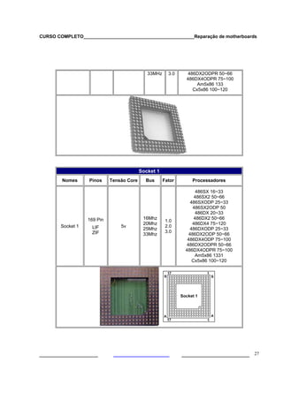 CURSO COMPLETO___________________________________________Reparação de motherboards
___________________ ______________________ 27
33MHz 3.0 486DX2ODPR 50~66
486DX4ODPR 75~100
Am5x86 133
Cx5x86 100~120
Socket 1
Nomes Pinos Tensão Core Bus Fator Processadores
Socket 1
169 Pin
LIF
ZIF
5v
16Mhz
20Mhz
25Mhz
33Mhz
1.0
2.0
3.0
486SX 16~33
486SX2 50~66
486SXODP 25~33
486SX2ODP 50
486DX 20~33
486DX2 50~66
486DX4 75~120
486DXODP 25~33
486DX2ODP 50~66
486DX4ODP 75~100
486DX2ODPR 50~66
486DX4ODPR 75~100
Am5x86 1331
Cx5x86 100~120
 