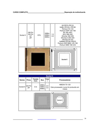 CURSO COMPLETO___________________________________________Reparação de motherboards
___________________ ______________________ 30
Socket 5
296 Pin
320 Pin
LIF
ZIF
CPU
50Mhz
60Mhz
66Mhz
1.5
2.0
K5 PR75~PR133
6x86L PR120+~PR166
Pentium 75~133
Pentium ODP 125~166
K6 166~3001
K6-2 266~400
Winchip 180~200
Winchip-2 200~240
Winchip-2A 233
6x86MX PR166~PR233
Pentium ODP MMX 125~180
Pentium MMX 166~233
Socket 6
Nomes Pinos
Tensão
Core
Bus
Fato
r
Processadores
Socket 6
234 Pin
ZIF
3.3v
25Mhz
33Mhz
40Mhz
2.0
3.0
486DX4 75~120
Este processador nunca foi produzido em
massa
 