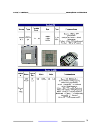 CURSO COMPLETO___________________________________________Reparação de motherboards
___________________ ______________________ 34
Socket 478
Nomes Pinos
Tensão
Core
Bus Fator Processadores
Socket
478
478 Pin
ZIF
1.1 ~ 1.85
100Mhz
133Mhz
200Mhz
15.0 ~
26.0
Celeron 1.7GHz~???
(Willamette)
Pentium 4 1.4GHz~2.0GHz
(Willamette)
Pentium 4 1.6A~??? (Northwood)
Pentium 4 2GHz+ (Prescott)
Socket A (462)
Nome
s
Pinos
Tensão
Core
Clock Fator Processadores
Socket
A
(462)
462
PinZIF
1.1 ~
2.5
100 ~ 133Mhz 6.0 ~ 15.0 Duron 600~950 (Spitfire)
Duron 1.0GHz~??? (Morgan)
Duron ??? (Appaloosa)
Athlon 750~1.4GHz (Thunderbird)
Athlon Ultra (Mustang)
Athlon 4 850~??? (mobile Palomino)
Athlon MP 1.0GHz~??? (Palomino)
Athlon XP 1500+~2100+ (Palomino)
Athlon XP 1700+~??? (Thoroughbred)
Athlon XP ??? (Barton)
Athlon XP??? (Thoroughbred-S
 